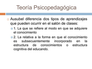 Teoría Psicopedagógica


Ausubel diferencia dos tipos de aprendizajes
que pueden ocurrir en el salón de clases:
 1.

La que se refiere al modo en que se adquiere
el conocimiento
 2. La relativa a la forma en que el conocimiento
es subsecuentemente incorporado en la
estructura de conocimientos o estructura
cognitiva del educando.

 