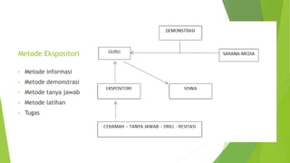 Metode Ekspositori
• Metode informasi
• Metode demonstrasi
• Metode tanya jawab
• Metode latihan
• Tugas
 