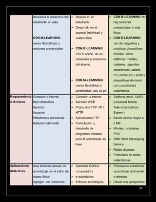 10
necesaria la presencia del
estudiante en aula.
 CON M-LEARNING:
menor flexibilidad, y
sesiones presenciales
 Basado en el
estudiante
 Desarrollo en el
aspecto individual y
colaborativo
 CON B-LEARNING:
100 % online, no es
necesaria la presencia
del alumno.
 CON M-LEARNING:
menor flexibilidad y
portabilidad, uso de pc
 CON B-LEARNING: no
hay sesiones
presenciales ni aula
física
 CON E-LEARNING:
uso de pequeños y
prácticos dispositivos
móviles, como:
teléfonos móviles,
celulares, agendas
electrónicas, tablets
PC, pocket pc, i-pods y
dispositivos de mano
con conectividad
inalámbrica.
Requerimiento
s técnicos
 Conexión a Internet
 Red informática
 Servidor
 Usuarios
 Plataformas educativas
 Material multimedia
 Conexión a Internet
 Servidor WEB
 Protocolos TCP / IP /
HTTP
 Aplicaciones FTP
 Formulación y
desarrollo de
programas virtuales
para el aprendizaje en
línea
 Teléfono móvil UMTS
(Universal Mobile
Telecomunications
System)
 Banda Ancha mayor a
2 MB
 Móviles o celulares
PDA
 SMS Short Messaging
Service
 Redes digitales
 Protocolos de redes
inalámbricas
Aplicaciones
didácticas
 Usar técnicas activas de
aprendizaje en el salón de
clases físico
 Agregar una presencia
 Aprender CON la
computadora
 e-actividades
 Enfoque tecnológico,
 Proceso de enseñanza-
aprendizaje ambulante
o nómada
 Desde una perspectiva
 