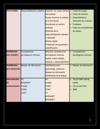 12
Desventajas Disponibilidad de conexión Inversión de mayor tiempo
del profesor
 Puede disminuir la calidad
de la formación
 Resistencia al cambio
 Soledad
 Depende de la
disponibilidad de conexión
y velocidad
 Brecha digital
 Problemas de seguridad y
autentificación
 Costo de equipo
 Costo de servicio
 Disponibilidad y
velocidad de conexión
 Cobertura
 Falta de compatibilidad
de equipo
Habilidades
que requiere
 Competencias
tecnológicas mínimas
 Requiere competencias
tecnológicas mínimas
 Implica mayor trabajo,
esfuerzo y responsabilidad
 Competencias
tecnológicas mínimas
Habilidades
que desarrolla
 Manejo de información  Habilidades para
aprendizaje autónomo
 Manejo de información
 Habilidades de la lengua
 Manejo de información
Herramientas
de
comunicación
 PC
 INTERNET
 E-MAIL
 FORO
 CHAT
 PC
 E-MAIL
 FORO
 CHAT
 TV
 INTRANET
 INTERNET
 TELÉFONO MÓVIL
UMTS
 CELULAR PDA
 SMS
 