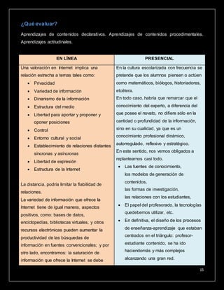 15
¿Qué evaluar?
Aprendizajes de contenidos declarativos. Aprendizajes de contenidos procedimentales.
Aprendizajes actitudinales.
CIÓN EN LA EDUCACIÓN PRESENCIAL Y EN LÍNEA
EN LÍNEA PRESENCIAL
Una valoración en Internet implica una
relación estrecha a temas tales como:
 Privacidad
 Variedad de información
 Dinanismo de la información
 Estructura del medio
 Libertad para aportar y proponer y
oponer posiciones
 Control
 Entorno cultural y social
 Establecimiento de relaciones distantes
síncronas y asíncronas
 Libertad de expresión
 Estructura de la Internet
La distancia, podría limitar la fiabilidad de
relaciones.
La variedad de información que ofrece la
Internet tiene de igual manera, aspectos
positivos, como: bases de datos,
enciclopedias, bibliotecas virtuales, y otros
recursos electrónicas pueden aumentar la
productividad de las búsquedas de
información en fuentes convencionales; y por
otro lado, encontramos: la saturación de
información que ofrece la Internet se debe
En la cultura escolarizada con frecuencia se
pretende que los alumnos piensen o actúen
como matemáticos, biólogos, historiadores,
etcétera.
En todo caso, habría que remarcar que el
conocimiento del experto, a diferencia del
que posee el novato, no difiere sólo en la
cantidad o profundidad de la información,
sino en su cualidad, ya que es un
conocimiento profesional dinámico,
autorregulado, reflexivo y estratégico.
En este sentido, nos vemos obligados a
replantearnos casi todo.
 Las fuentes de conocimiento,
los modelos de generación de
contenidos,
las formas de investigación,
las relaciones con los estudiantes,
 El papel del profesorado, la tecnologías
quedebemos utilizar, etc.
 En definitiva, el diseño de los procesos
de enseñanza-aprendizaje que estaban
centrados en el triángulo: profesor-
estudiante contenido, se ha ido
haciendomás y más complejos
alcanzando una gran red.
 
