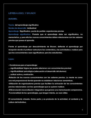 5
LEYES AUSBEL Y BRUNER
AUSUBEL
Teoría: del aprendizaje significativo
Núcleo de desarrollo: Actitudinal
Aprendizaje: Significativo, punto de partida: experiencias previas
Aprendizaje significativo: Postula que el aprendizaje debe ser significativo, no
memorístico, y para ello los nuevos conocimientos deben relacionarse con los saberes
previos que posea el aprendiz.
Frente al aprendizaje por descubrimiento de Bruner, defiende el aprendizaje por
recepción donde el profesor estructura los contenidos y las actividades a realizar para
que los conocimientos sean significativos para los estudiantes.
Leyes:
- Condiciones para el aprendizaje:
... significabilidad lógica (se puede relacionar con conocimientos previos)
... significabilidad psicológica (adecuación al desarrollo del alumno)
... actitud activa y motivación.
-Relación de los nuevos conocimientos con los saberes previos. La mente es como
una red proposicional donde aprender es establecer relaciones semánticas.
-Utilización de organizadores previos que faciliten la activación de los conocimientos
previos relacionados con los aprendizajes que se quieren realizar.
-Diferenciación-reconciliación integradora que genera una memorización comprensiva.
-Funcionalidad de los aprendizajes, que tengan interés, se vean útiles
El conocimiento situado, forma parte y es producto de la actividad, el contexto y la
cultura del individuo.
 