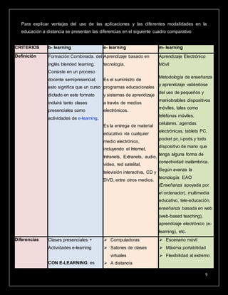 9
Para explicar ventajas del uso de las aplicaciones y las diferentes modalidades en la
educación a distancia se presentan las diferencias en el siguiente cuadro comparativo
CRITERIOS b- learning e- learning m- learning
Definición Formación Combinada. del
inglés blended learning.
Consiste en un proceso
docente semipresencial;
esto significa que un curso
dictado en este formato
incluirá tanto clases
presenciales como
actividades de e-learning.
Aprendizaje basado en
tecnología.
Es el suministro de
programas educacionales
y sistemas de aprendizaje
a través de medios
electrónicos.
Es la entrega de material
educativo vía cualquier
medio electrónico,
incluyendo el Internet,
Intranets, Extranets, audio,
vídeo, red satelital,
televisión interactiva, CD y
DVD, entre otros medios.
Aprendizaje Electrónico
Móvil
Metodología de enseñanza
y aprendizaje valiéndose
del uso de pequeños y
maniobrables dispositivos
móviles, tales como
teléfonos móviles,
celulares, agendas
electrónicas, tablets PC,
pocket pc, i-pods y todo
dispositivo de mano que
tenga alguna forma de
conectividad inalámbrica.
Según avanza la
tecnología: EAO
(Enseñanza apoyada por
el ordenador), multimedia
educativo, tele-educación,
enseñanza basada en web
(web-based teaching),
aprendizaje electrónico (e-
learning), etc.
Diferencias  Clases presenciales +
Actividades e-learning
 CON E-LEARNING: es
 Computadoras
 Salones de clases
virtuales
 A distancia
 Escenario móvil
 Máxima portabilidad
 Flexibilidad al extremo
 