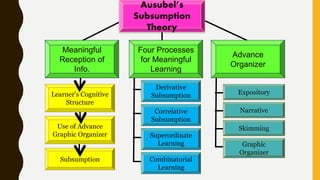 Subsumption
Use of Advance
Graphic Organizer
Learner’s Cognitive
Structure
Ausubel’s
Subsumption
Theory
Meaningful
Recepti...