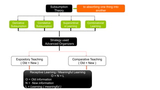 ausubelstheory-210725170452.pptxhhhhhhhh | PPTX