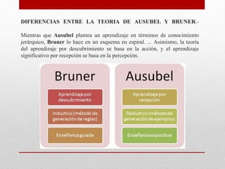 TEORIA DE AUSUBEL  Y BRUNER