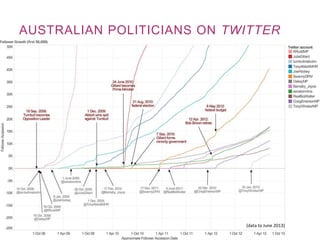 AUSTRALIAN POLITICIANS ON TWITTER

(data to June 2013)

 