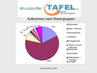 Aufkommen nach Warengruppen 