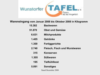 15.382 Backwaren 51.870 Obst und Gemüse 6.631 Milchprodukte 1.405 Getränke 1.300 Fertiggerichte 2.740 Fleisch, Fisch und Wurstwaren 315 Konserven 1.305  Süßwaren 195 Tiefkühlkost 5.091 Sonstiges Wareneingang  vom Januar 2008 bis Oktober 2008 in Kilogramm 
