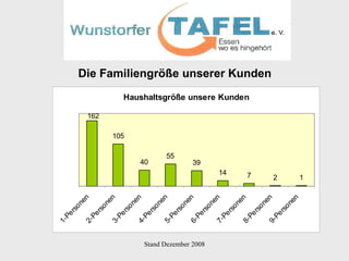 Die Familiengröße unserer Kunden 