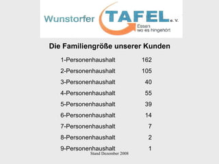 1-Personenhaushalt 162 2-Personenhaushalt 105 3-Personenhaushalt 40 4-Personenhaushalt 55 5-Personenhaushalt 39 6-Personenhaushalt 14 7-Personenhaushalt 7 8-Personenhaushalt 2 9-Personenhaushalt 1 Die Familiengröße unserer Kunden 