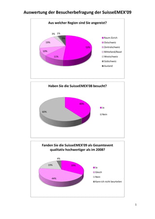 Auswertung der Besucherbefragung der SuisseEMEX‘09 

                  Aus welcher Region sind Sie angereist?

                    3% 1%
                               5%                                Raum Zürich
              19%                                                Ostschweiz
                                                52%              Zentralschweiz
            10%                                                  Mittelland/Basel
                        11%                                      Westschweiz
                                                                 Südschweiz
                                                                 Ausland



                                                                                     

                  Haben Sie die SuisseEMEX'08 besucht?



                                          40%
                                                               Ja   
            60%
                                                               Nein




                                                                                     

            Fanden Sie die SuisseEMEX'09 als Gesamtevent 
                qualitativ hochwertiger als im 2008?

                          4%

                  19%               33%
                                                      Ja
                                                      Gleich
                                                      Nein
                    44%
                                                      Kann ich nicht beurteilen




                                                                                     

                                                                                        1 
 
 