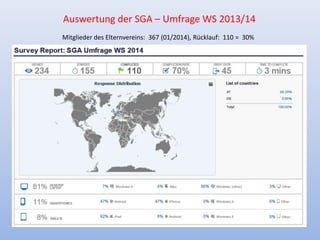 Auswertung der SGA – Umfrage WS 2013/14
Mitglieder des Elternvereins: 367 (01/2014), Rücklauf: 110 = 30%
 
