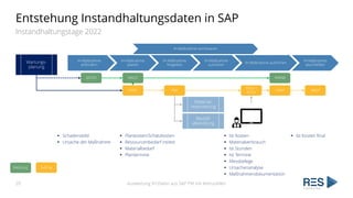 Entstehung Instandhaltungsdaten in SAP
Instandhaltungstage 2022
Auswertung IH-Daten aus SAP PM mit Kennzahlen
20
IH-Maßnah...