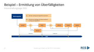Beispiel – Ermittlung von Überfälligkeiten
Instandhaltungstage 2022
Auswertung IH-Daten aus SAP PM mit Kennzahlen
26
 