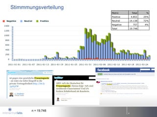 Stimmmungsverteilung




       n = 19.748
                       4
 