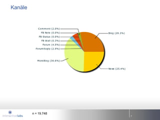 Kanäle




         n = 19.748
                      7
 