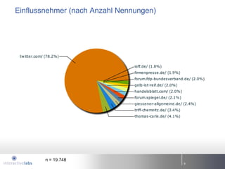 Einflussnehmer (nach Anzahl Nennungen)




        n = 19.748
                                         9
 