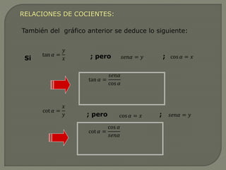 También del gráfico anterior se deduce lo siguiente:
Si
tan 𝛼 =
𝑦
𝑥 ; pero ;
𝑠𝑒𝑛𝛼 = 𝑦 cos 𝛼 = 𝑥
tan 𝛼 =
𝑠𝑒𝑛𝛼
cos 𝛼
cot 𝛼 =
cos 𝛼
𝑠𝑒𝑛𝛼
cot 𝛼 =
𝑥
𝑦 ; pero ;
cos 𝛼 = 𝑥 𝑠𝑒𝑛𝛼 = 𝑦
RELACIONES DE COCIENTES:
 