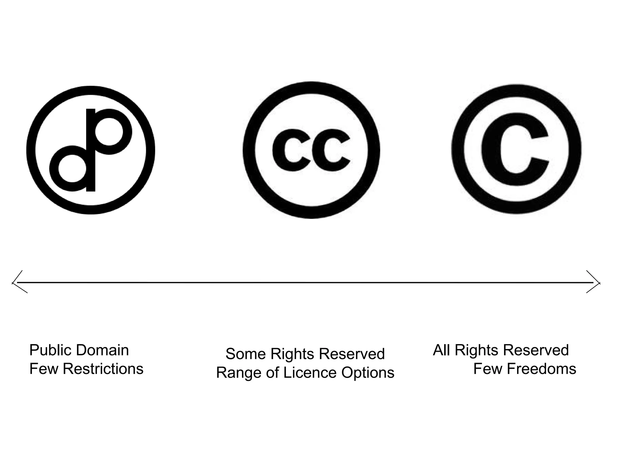 Public Domain
Few Restrictions
All Rights Reserved
Few Freedoms
Some Rights Reserved
Range of Licence Options
 