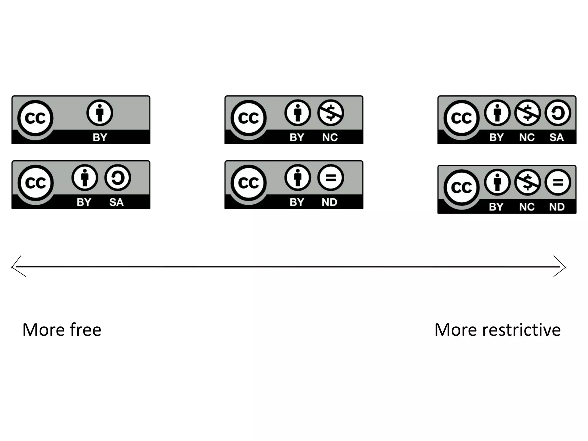 More free More restrictive
 