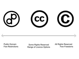 Public Domain
Few Restrictions
All Rights Reserved
Few Freedoms
Some Rights Reserved
Range of Licence Options
 