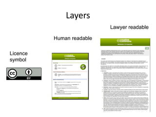 Layers
Licence
symboll
Human readable
Lawyer readable
 