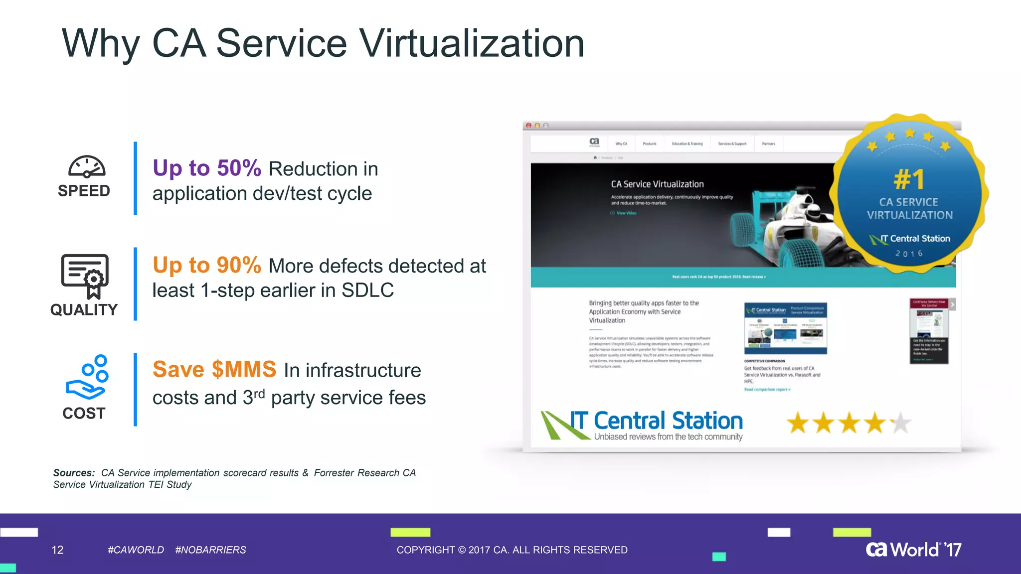 12 COPYRIGHT © 2017 CA. ALL RIGHTS RESERVED#CAWORLD #NOBARRIERS
CA Service Virtualization
292%
ROI
$6M
In Total Cost &
Benefit Savings
Over 3yr Period
of surveyed IT organizations rate
CA Service Virtualization’s
analyst reviews / rankings as
“SUPERIOR “to the competition.
Source: 96 users of CA Service Virtualization
of surveyed IT organizations who evaluated
HP, IBM, Parasoft, SmartBear or Tricentis
rate CA Service Virtualization's
advanced features/ protocol coverage as
“SUPERIOR” to the competition
Source: 67 CA Service Virtualization users
87%
95%
Why CA Service Virtualization
Sources: CA Service implementation scorecard results & Forrester Research CA
Service Virtualization TEI Study
SPEED
QUALITY
COST
Up to 50% Reduction in
application dev/test cycle
Up to 90% More defects detected at
least 1-step earlier in SDLC
Save $MMS In infrastructure
costs and 3rd party service fees
 