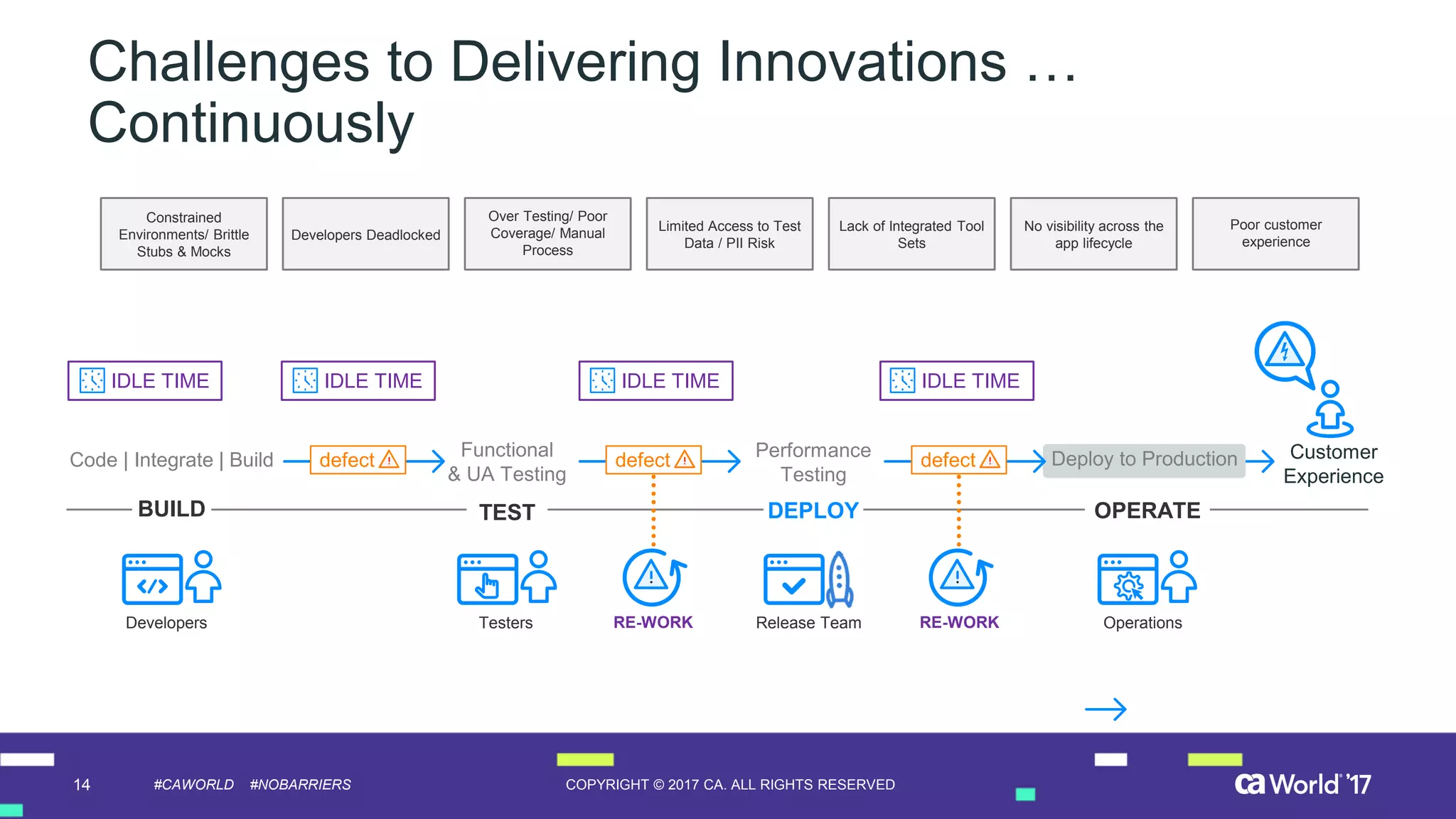 14 COPYRIGHT © 2017 CA. ALL RIGHTS RESERVED#CAWORLD #NOBARRIERS
Deploy to Production Customer
Experience
OPERATE
Challenges to Delivering Innovations …
Continuously
No visibility across the
app lifecycle
Lack of Integrated Tool
Sets
Poor customer
experience
Over Testing/ Poor
Coverage/ Manual
Process
Constrained
Environments/ Brittle
Stubs & Mocks
Developers Deadlocked
Limited Access to Test
Data / PII Risk
IDLE TIME
BUILD
Code | Integrate | Build
Developers
DEPLOY
Performance
Testing
Release Team Operations
TEST
Functional
& UA Testing
Testers
defect defect
RE-WORK RE-WORK
defect
IDLE TIME IDLE TIME IDLE TIME
 