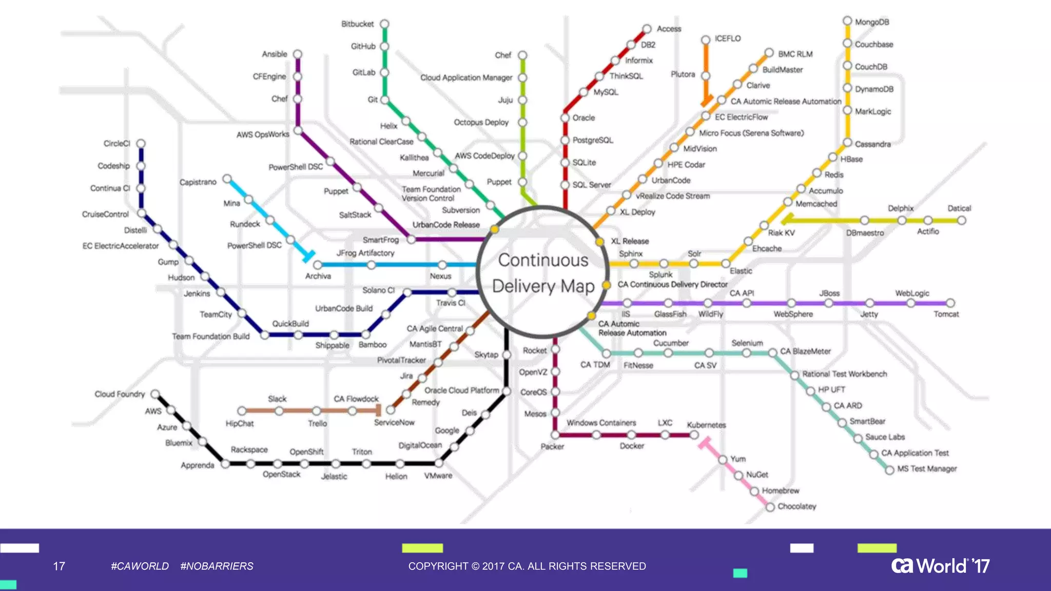 17 COPYRIGHT © 2017 CA. ALL RIGHTS RESERVED#CAWORLD #NOBARRIERS
 