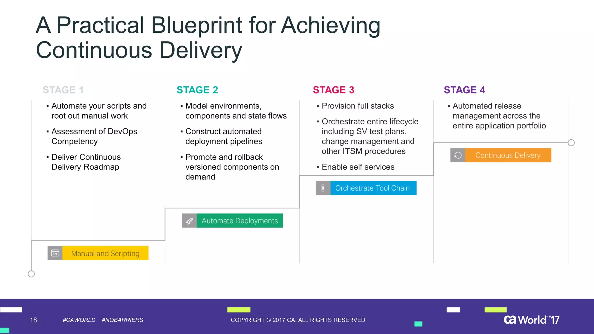 18 COPYRIGHT © 2017 CA. ALL RIGHTS RESERVED#CAWORLD #NOBARRIERS
A Practical Blueprint for Achieving
Continuous Delivery
STAGE 1
▪ Automate your scripts and
root out manual work
▪ Assessment of DevOps
Competency
▪ Deliver Continuous
Delivery Roadmap
STAGE 2
▪ Model environments,
components and state flows
▪ Construct automated
deployment pipelines
▪ Promote and rollback
versioned components on
demand
STAGE 3
▪ Provision full stacks
▪ Orchestrate entire lifecycle
including SV test plans,
change management and
other ITSM procedures
▪ Enable self services
STAGE 4
▪ Automated release
management across the
entire application portfolio
 