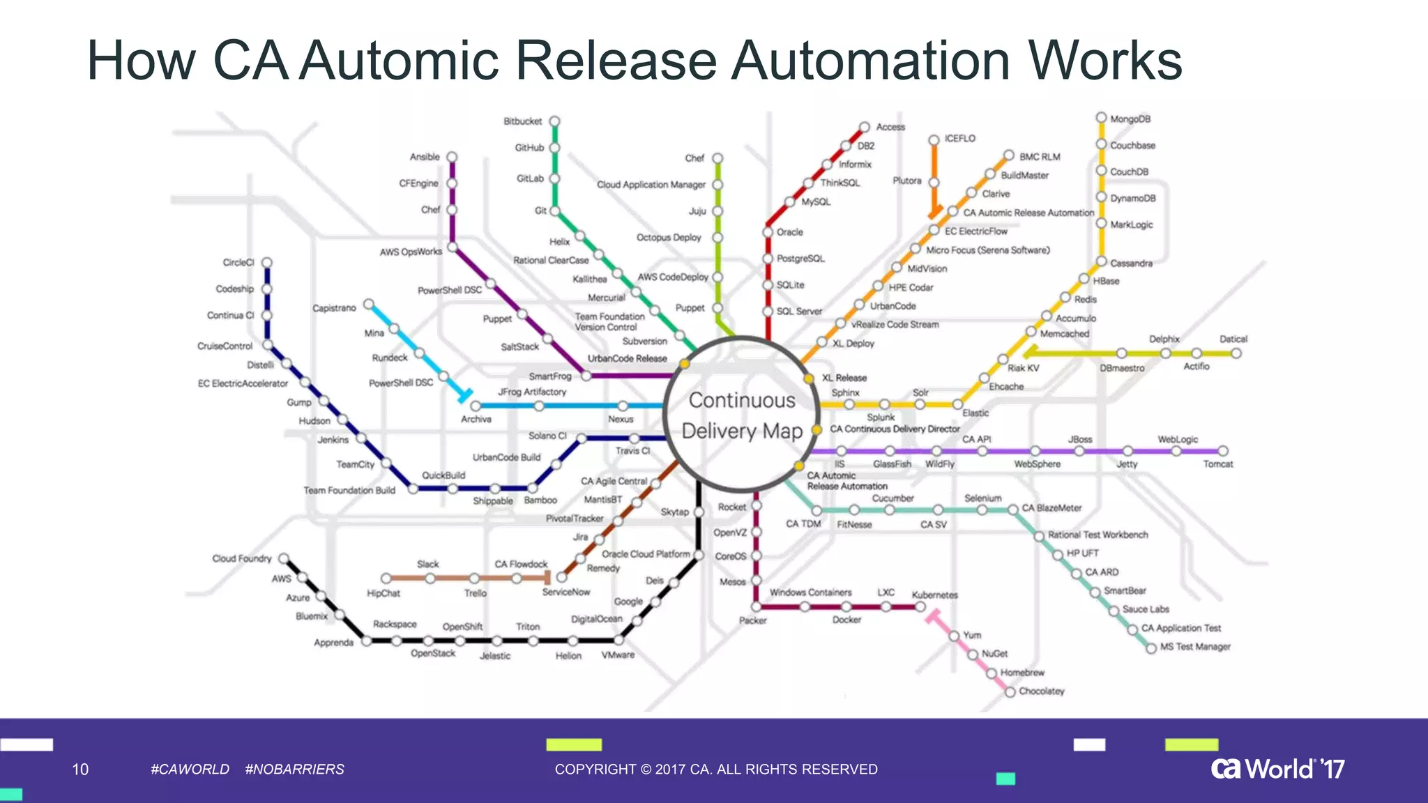 10 COPYRIGHT © 2017 CA. ALL RIGHTS RESERVED#CAWORLD #NOBARRIERS
How CA Automic Release Automation Works
 