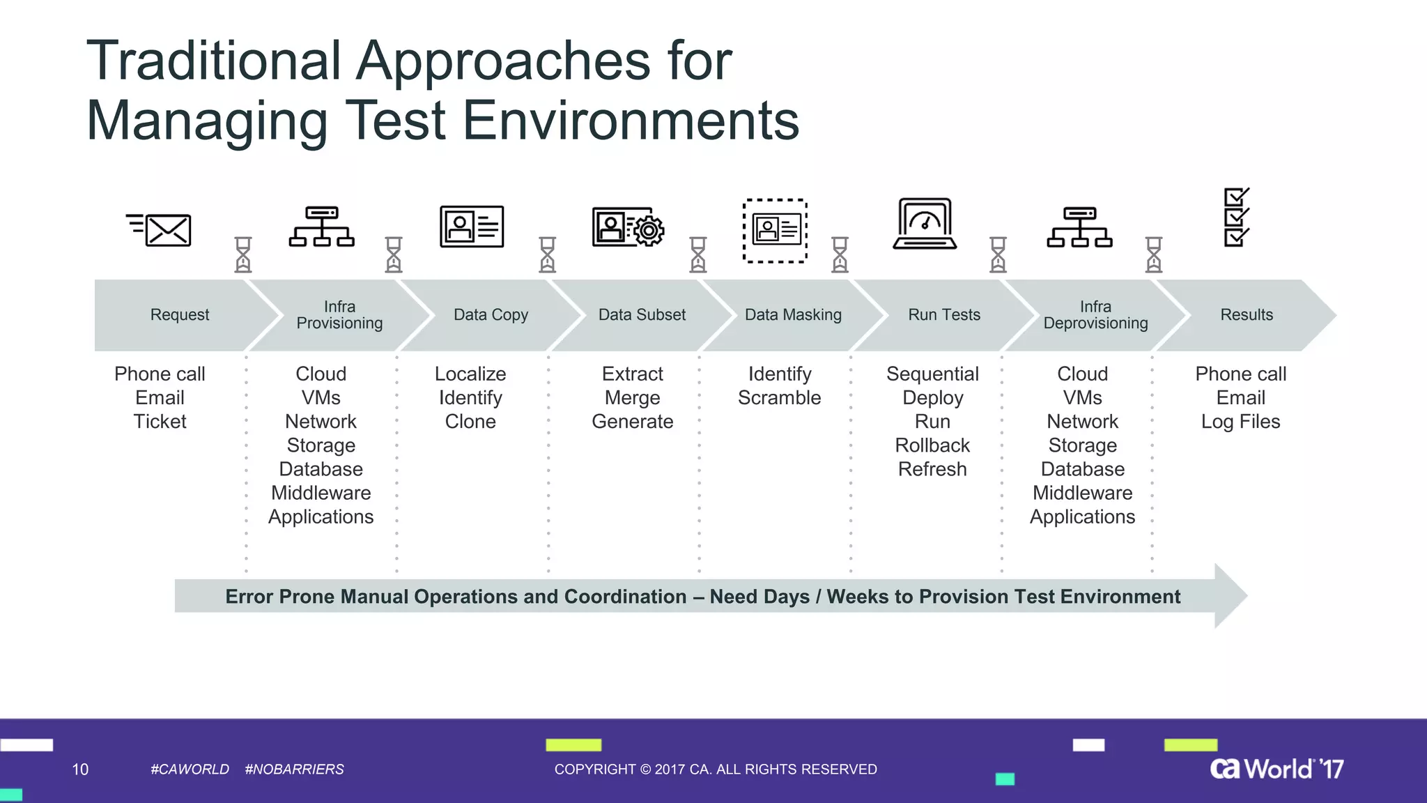 10 COPYRIGHT © 2017 CA. ALL RIGHTS RESERVED#CAWORLD #NOBARRIERS
Traditional Approaches for
Managing Test Environments
Request
Infra
Provisioning
Data Copy Data Subset Data Masking Run Tests
Infra
Deprovisioning
Results
Phone call
Email
Ticket
Cloud
VMs
Network
Storage
Database
Middleware
Applications
Localize
Identify
Clone
Extract
Merge
Generate
Identify
Scramble
Sequential
Deploy
Run
Rollback
Refresh
Cloud
VMs
Network
Storage
Database
Middleware
Applications
Phone call
Email
Log Files
Error Prone Manual Operations and Coordination – Need Days / Weeks to Provision Test Environment
 