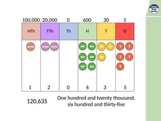 Number Place Math Understanding Place Value and Number Representation in Mathematics | PPTX
