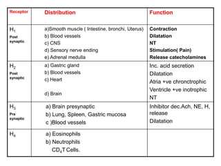 Autacoids Functions Autacoid1 | PPTX