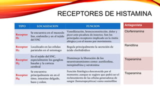 RECEPTORES DE HISTAMINA
Antagonista
Clorfeniramina
Raniditina
Tioperamina
Tioperamina
 