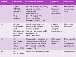 receptor mechanism Location and function agonists antagonsits
H 1 Gq type
IP3/DAG :
Release of
Ca2+
Pk-C
activation
Smooth muscle (GIT, airway,
uterus)- contraction
blood vessels:
Endothelium- VD
Smooth muscle - VC
brain – transmitter
Adrenal – release of CAs.
2 methyl
histamine,
2-pyridyl
ethylamine,
Mepyramine,
chlorphenara
mine,
H 2 Gs type
Increase in c
AMP.
Phosphorylati
on of specific
proteins
Gastric – acid secretion.
Blood vessels (smooth
muscle)- dilation.
heart: A- +ve chrono and V -
+ve ionotropy
Brain - transmitter
4 methyl
histamine,
dimaprit,
impromidone
Cimentidine,
ranitidine
H 3 G i –
autoreceptor.
Dec in ca
influx
Dec in c AMP.
(presynaptic) – inhibition of
release – sedation( brain),
Ileum – dec in Ach release
Blood vessels – dec in NA
release - VD
(R) α methyl
histamine,
imetit
Thioperamind
e,
impromidine,
ciproflaxacin
H 4 G I
Dec in c AMP
Mediate mast cell chemotaxis Thioperamide
 