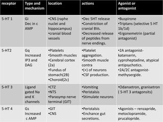 receptor Type and
mechanism
location actions Agonist or
antogonist
5-HT 1 Gi
Dec in c
AMP
•CNS (raphe
nuclei and
hippocampus)
•cranial blood
vessels
•Dec 5HT release
•Constriction of
cranial BVs.
•Decreased release
of peptides from
nerve endings.
•Buspirone
•Triptans (selective 5 HT
1b/1d)
•Ergonemetrin (partial
antagonist)
5-HT2 Gq
Increased
IP3 and
DAG
•Platelets
•Smooth muscles
•Cerebral cortex
(2a)
•Fundus of
stomach(2B)
•Choroid(2c)
•Platelet
aggregation.
•Smooth muscle
contra
•(+) of neurons
•CSF production.
•2A antagonist-
katanserin,
cyproheptadine, atypical
antipsychotics.
•2A/2C antagonist-
methysergide.
5-HT 3 Ligand
gated Na
and K
channels
•CTZ
•NTS
•Parasymp nerve
terminal (GIT)
•Vomiting
•Peristalsis
•Stimulate neurons
•Odansetron, granisetron
( 5-HT 3 antagonsits)
5-HT 4 Gs
Increased
c AMP
•GIT
•CNS
•Peristalsis
•Enchance gut
secretions.
•Agonists – renzapride,
metoclopramide,
prucalopride.
 
