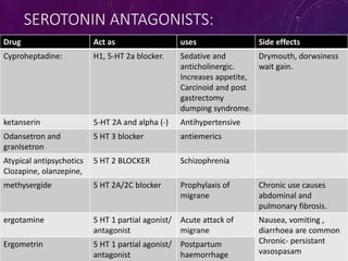 SEROTONIN ANTAGONISTS:
Drug Act as uses Side effects
Cyproheptadine: H1, 5-HT 2a blocker. Sedative and
anticholinergic.
Increases appetite,
Carcinoid and post
gastrectomy
dumping syndrome.
Drymouth, dorwsiness
wait gain.
ketanserin 5-HT 2A and alpha (-) Antihypertensive
Odansetron and
granlsetron
5 HT 3 blocker antiemerics
Atypical antipsychotics
Clozapine, olanzepine,
5 HT 2 BLOCKER Schizophrenia
methysergide 5 HT 2A/2C blocker Prophylaxis of
migrane
Chronic use causes
abdominal and
pulmonary fibrosis.
ergotamine 5 HT 1 partial agonist/
antagonist
Acute attack of
migrane
Nausea, vomiting ,
diarrhoea are common
Chronic- persistant
vasospasam
Ergometrin 5 HT 1 partial agonist/
antagonist
Postpartum
haemorrhage
 