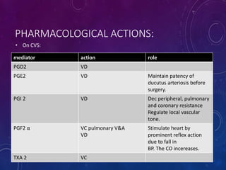 PHARMACOLOGICAL ACTIONS:
• On CVS:
mediator action role
PGD2 VD
PGE2 VD Maintain patency of
ducutus arteriosis before
surgery.
PGI 2 VD Dec peripheral, pulmonary
and coronary resistance
Regulate local vascular
tone.
PGF2 α VC pulmonary V&A
VD
Stimulate heart by
prominent reflex action
due to fall in
BP. The CO incereases.
TXA 2 VC
 