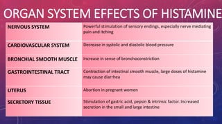 ORGAN SYSTEM EFFECTS OF HISTAMINE 
NERVOUS SYSTEM Powerful stimulation of sensory endings, especially nerve mediating 
pain and itching 
CARDIOVASCULAR SYSTEM Decrease in systolic and diastolic blood pressure 
BRONCHIAL SMOOTH MUSCLE Increase in sense of bronchoconstriction 
GASTROINTESTINAL TRACT Contraction of intestinal smooth muscle, large doses of histamine 
may cause diarrhea 
UTERUS Abortion in pregnant women 
SECRETORY TISSUE Stimulation of gastric acid, pepsin & intrinsic factor. Increased 
secretion in the small and large intestine 
 