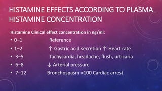HISTAMINE EFFECTS ACCORDING TO PLASMA 
HISTAMINE CONCENTRATION 
Histamine Clinical effect concentration in ng/ml: 
• 0–1 Reference 
• 1–2 ↑ Gastric acid secretion ↑ Heart rate 
• 3–5 Tachycardia, headache, flush, urticaria 
• 6–8 ↓ Arterial pressure 
• 7–12 Bronchospasm ≈100 Cardiac arrest 
 