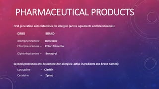 PHARMACEUTICAL PRODUCTS 
First generation anti-histamines for allergies (active ingredients and brand names): 
DRUG BRAND 
Brompheniramine – Dimetane 
Chlorpheniramine – Chlor-Trimeton 
Diphenhydramine – Benadryl 
Second generation anti-histamines for allergies (active ingredients and brand names): 
Loratadine – Claritin 
Cetirizine – Zyrtec 
• 
. 
 