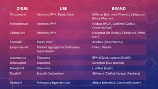 DRUG USE BRAND 
Misoprostol Abortion, PPH , Peptic Ulcer Mifenac (East west Pharma), Safeguard 
(Pulse Pharma) 
Methotrexate Abortion, PPH Folitrax (IPCA), Caditrex (Cadila), 
Oncotrex (Sun) 
Carboprost Abortion, PPH Deviprost (Dr. Reddy), Caboprost (Neon 
labs) 
Enprostil Peptic Ulcer Aciphex (Eisai Pharma) 
Epoprostenol Platelet aggregation, Pulmonary 
hypertension 
Flolan, Veletri 
Latanoprost Glaucoma 9PM (Cipla), Ioptama (Cadila) 
Bimatoprost Glaucoma Careprost (Sun pharma) 
Travoprost Glaucoma Lupitros (Lupin) 
Tadalafil Erectile Dysfunction 36 hours (Cadila), Forzest (Ranbaxy) 
Sildenafil Pulmonary hypertension Alsigra (Alembic), Cavetra (Ranbaxy) 
 