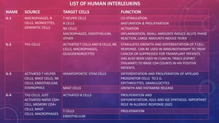 LIST OF HUMAN INTERLEUKINS 
NAME SOURCE TARGET CELLS FUNCTION 
IL-1 MACROPHAGES, B 
CELLS, MONOCYTES, 
DENDRITIC CELLS 
T HELPER CELLS CO-STIMULATION 
B CELLS MATURATION & PROLIFERATION 
NK CELLS ACTIVATION 
MACROPHAGES, ENDOTHELIUM, 
OTHER 
INFLAMMATION, SMALL AMOUNTS INDUCE ACUTE PHASE 
REACTION, LARGE AMOUNTS INDUCE FEVER 
IL-2 TH1-CELLS ACTIVATED T CELLS AND B CELLS, NK 
CELLS, MACROPHAGES, 
OLIGODENDROCYTES 
STIMULATES GROWTH AND DIFFERENTIATION OF T CELL 
RESPONSE. CAN BE USED IN IMMUNOTHERAPY TO TREAT 
CANCER OR SUPPRESSED FOR TRANSPLANT PATIENTS. 
HAS ALSO BEEN USED IN CLINICAL TRIALS (ESPIRIT. 
STALWART) TO RAISE CD4 COUNTS IN HIV POSITIVE 
PATIENTS. 
IL-3 ACTIVATED T HELPER 
CELLS, MAST CELLS, NK 
CELLS, ENDOTHELIUM, 
EOSINOPHILS 
HEMATOPOIETIC STEM CELLS DIFFERENTIATION AND PROLIFERATION OF MYELOID 
PROGENITOR CELLS TO E.G. 
ERYTHROCYTES, GRANULOCYTES 
MAST CELLS GROWTH AND HISTAMINE RELEASE 
IL-4 TH2 CELLS, JUST 
ACTIVATED NAÏVE CD4+ 
CELL, MEMORY CD4+ 
CELLS, MAST 
CELLS, MACROPHAGES 
ACTIVATED B CELLS PROLIFERATION AND 
DIFFERENTIATION, IGG1 AND IGE SYNTHESIS. IMPORTANT 
ROLE IN ALLERGIC RESPONSE (IGE) 
T CELLS PROLIFERATION 
ENDOTHELIUM 
 