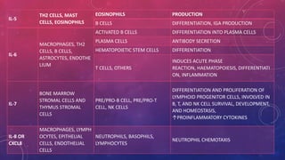 IL-5 
TH2 CELLS, MAST 
CELLS, EOSINOPHILS 
EOSINOPHILS PRODUCTION 
B CELLS DIFFERENTIATION, IGA PRODUCTION 
IL-6 
MACROPHAGES, TH2 
CELLS, B CELLS, 
ASTROCYTES, ENDOTHE 
LIUM 
ACTIVATED B CELLS DIFFERENTIATION INTO PLASMA CELLS 
PLASMA CELLS ANTIBODY SECRETION 
HEMATOPOIETIC STEM CELLS DIFFERENTIATION 
T CELLS, OTHERS 
INDUCES ACUTE PHASE 
REACTION, HAEMATOPOIESIS, DIFFERENTIATI 
ON, INFLAMMATION 
IL-7 
BONE MARROW 
STROMAL CELLS AND 
THYMUS STROMAL 
CELLS 
PRE/PRO-B CELL, PRE/PRO-T 
CELL, NK CELLS 
DIFFERENTIATION AND PROLIFERATION OF 
LYMPHOID PROGENITOR CELLS, INVOLVED IN 
B, T, AND NK CELL SURVIVAL, DEVELOPMENT, 
AND HOMEOSTASIS, 
↑PROINFLAMMATORY CYTOKINES 
IL-8 OR 
CXCL8 
MACROPHAGES, LYMPH 
OCYTES, EPITHELIAL 
CELLS, ENDOTHELIAL 
CELLS 
NEUTROPHILS, BASOPHILS, 
LYMPHOCYTES 
NEUTROPHIL CHEMOTAXIS 
 