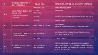 IL-9 
TH2 CELLS, SPECIFICALLY BY 
CD4+ HELPER CELLS 
T CELLS, B CELLS POTENTIATES IGM, IGG, IGE, STIMULATES MAST CELLS 
IL-10 
MONOCYTES, TH2 CELLS, CD8+ 
T CELLS, MAST 
CELLS, MACROPHAGES,B 
CELL SUBSET 
MACROPHAGES CYTOKINE PRODUCTION 
B CELLS ACTIVATION 
MAST CELLS 
TH1 CELLS INHIBITS TH1 CYTOKINE PRODUCTION (IFN-Γ, TNF-Β, IL-2) 
TH2 CELLS STIMULATION 
IL-11 BONE MARROW STROMA BONE MARROW STROMA 
ACUTE PHASE 
PROTEIN PRODUCTION, OSTEOCLAST FORMATION 
IL-12 
DENDRITIC CELLS, B CELLS, T 
CELLS,MACROPHAGES 
ACTIVATED T CELLS 
DIFFERENTIATION INTO CYTOTOXIC T CELLS WITH IL- 
2, ↑ IFN-Γ, TNF-Α, ↓ IL-10 
NK CELLS ↑ IFN-Γ, TNF-Α 
IL-13 
ACTIVATED TH2 CELLS, MAST 
CELLS,NK CELLS 
TH2-CELLS, B CELLS, 
MACROPHAGES 
STIMULATES GROWTH AND DIFFERENTIATION OF B 
CELLS (IGE), INHIBITS TH1-CELLS AND THE PRODUCTION 
OF MACROPHAGE INFLAMMATORY CYTOKINES (E.G. IL-1, 
IL-6), ↓ IL-8, IL-10, IL-12 
 