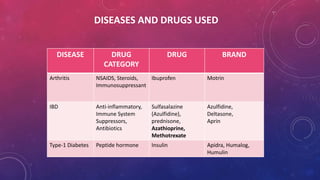 DISEASES AND DRUGS USED 
DISEASE DRUG 
CATEGORY 
DRUG BRAND 
Arthritis NSAIDS, Steroids, 
Immunosuppressant 
Ibuprofen Motrin 
IBD Anti-inflammatory, 
Immune System 
Suppressors, 
Antibiotics 
Sulfasalazine 
(Azulfidine), 
prednisone, 
Azathioprine, 
Methotrexate 
Azulfidine, 
Deltasone, 
Aprin 
Type-1 Diabetes Peptide hormone Insulin Apidra, Humalog, 
Humulin 
 