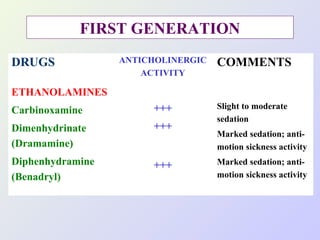 FIRST GENERATION
DRUGS

ANTICHOLINERGIC
ACTIVITY

COMMENTS

Carbinoxamine

+++

Dimenhydrinate
(Dramamine)

+++

Slight to moderate
sedation

Diphenhydramine
(Benadryl)

+++

ETHANOLAMINES

Marked sedation; antimotion sickness activity
Marked sedation; antimotion sickness activity

 