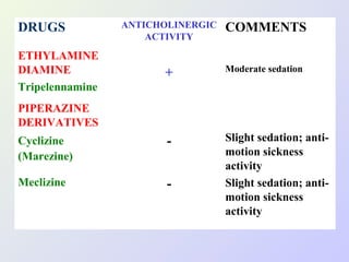 DRUGS

ANTICHOLINERGIC
ACTIVITY

COMMENTS

+

Moderate sedation

Cyclizine
(Marezine)

-

Meclizine

-

Slight sedation; antimotion sickness
activity
Slight sedation; antimotion sickness
activity

ETHYLAMINE
DIAMINE
Tripelennamine
PIPERAZINE
DERIVATIVES

 